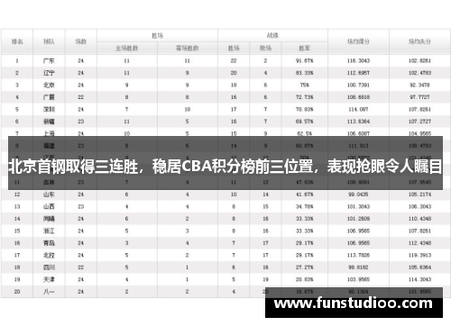 北京首钢取得三连胜，稳居CBA积分榜前三位置，表现抢眼令人瞩目